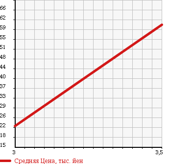 Аукционная статистика: График изменения цены SUBARU Субару  IMPREZA Импреза  2001 1500 GG2 IS SELECT в зависимости от аукционных оценок